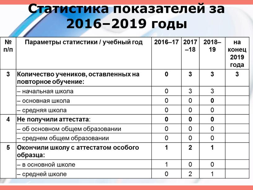 Статистика показателей за 2016–2019 годы № п/п