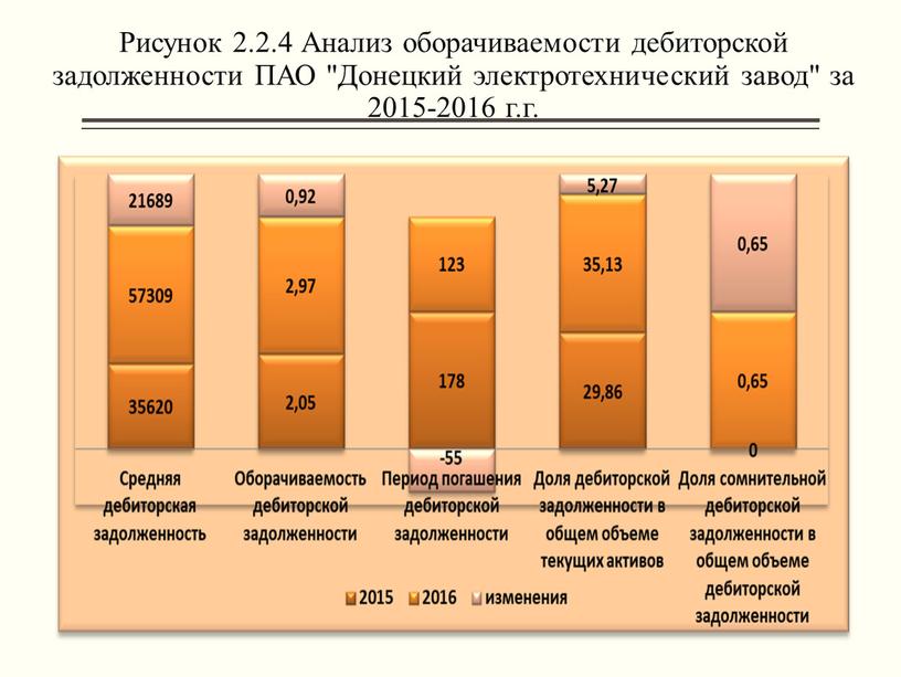 Рисунок 2.2.4 Анализ оборачиваемости дебиторской задолженности