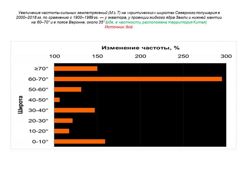 Увеличение частоты сильных землетрясений (M ≥ 7) на «критических» широтах