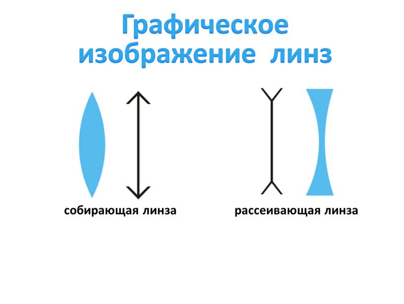 Графическое изображение линз собирающая линза рассеивающая линза