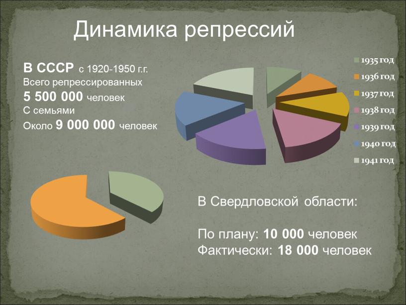 Динамика репрессий В СССР с 1920-1950 г
