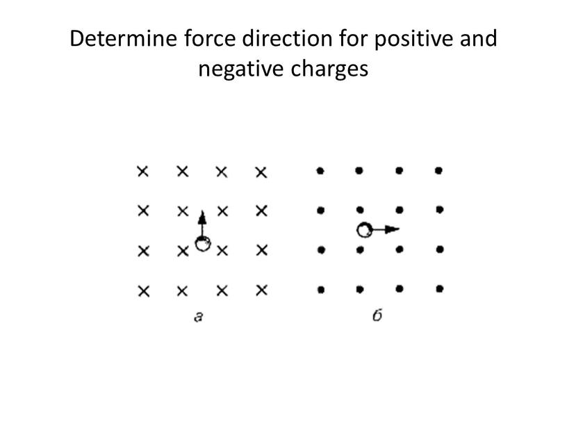 Determine force direction for positive and negative charges