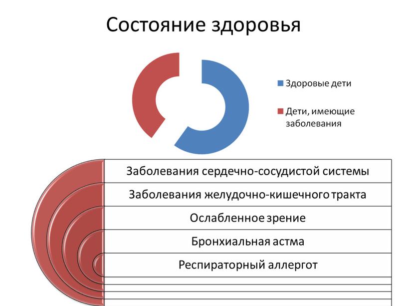 Состояние здоровья