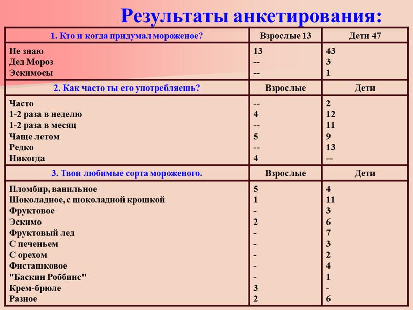 Результаты анкетирования: 1. Кто и когда придумал мороженое?