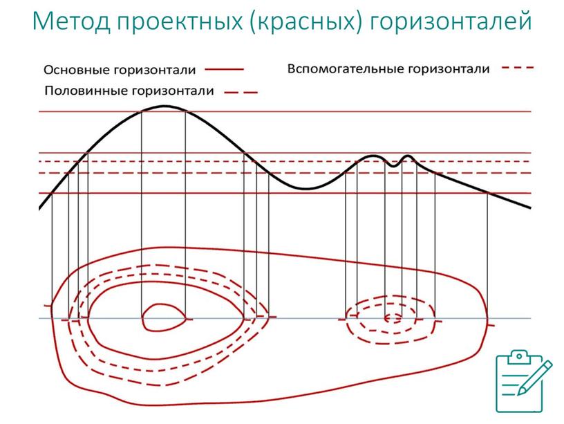 Метод проектных (красных) горизонталей