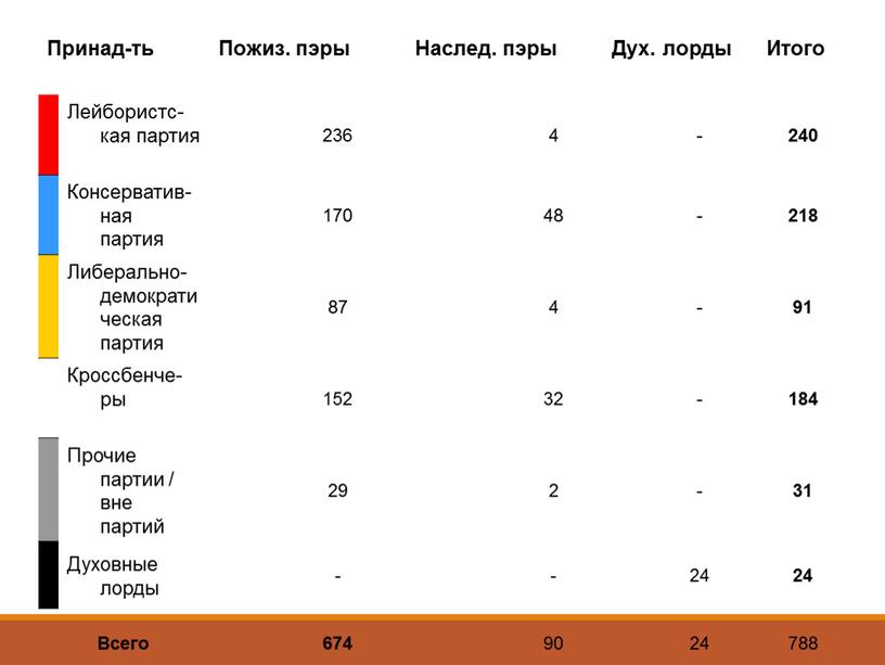 Принад-ть Пожиз. пэры Наслед. пэры