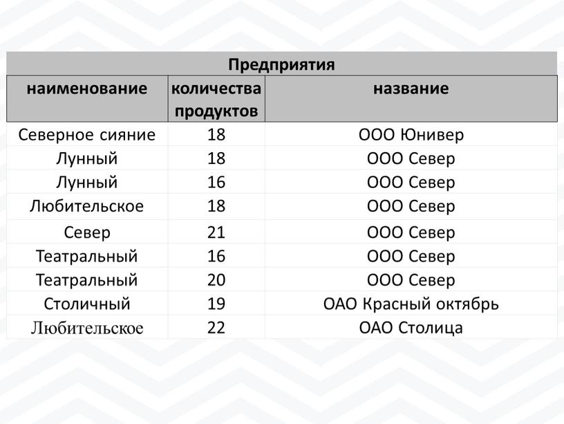 Предприятия наименование количества продуктов название