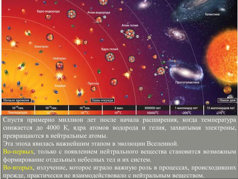 Спустя примерно миллион лет после начала расширения, когда температура снижается до 4000