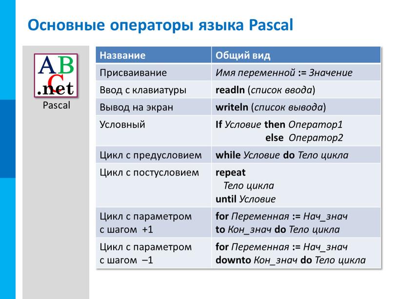 Основные операторы языка Pascal