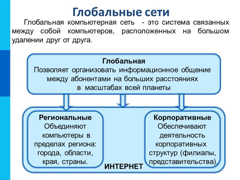 ИНТЕРНЕТ Глобальные сети Глобальная