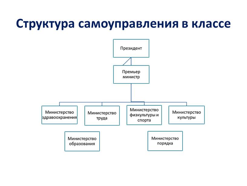 Структура самоуправления в классе