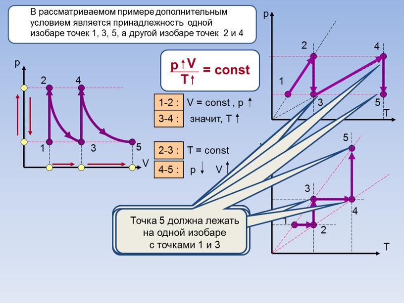 V В рассматриваемом примере дополнительным условием является принадлежность одной изобаре точек 1, 3, 5, а другой изобаре точек 2 и 4 р р