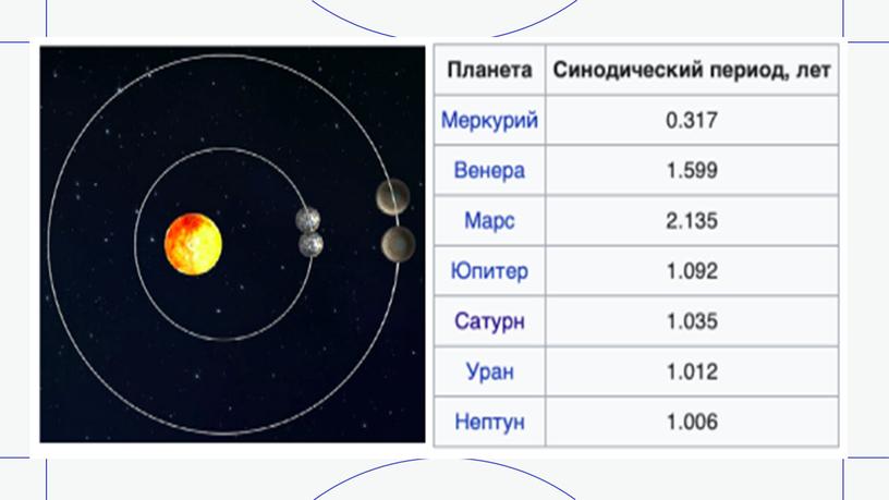 Синодический и сидерический периоды обращения планет. Конфигурация планет.