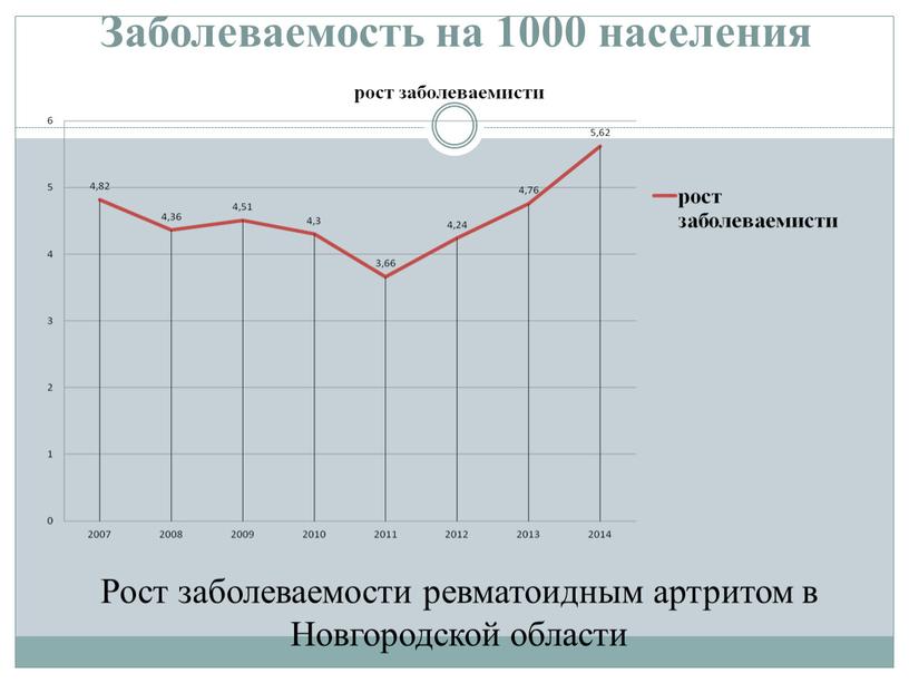 Заболеваемость на 1000 населения