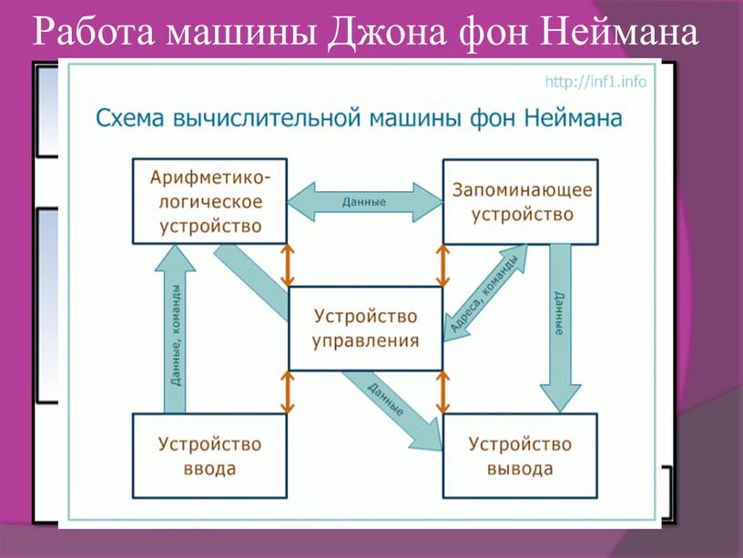 Работа машины Джона фон Неймана