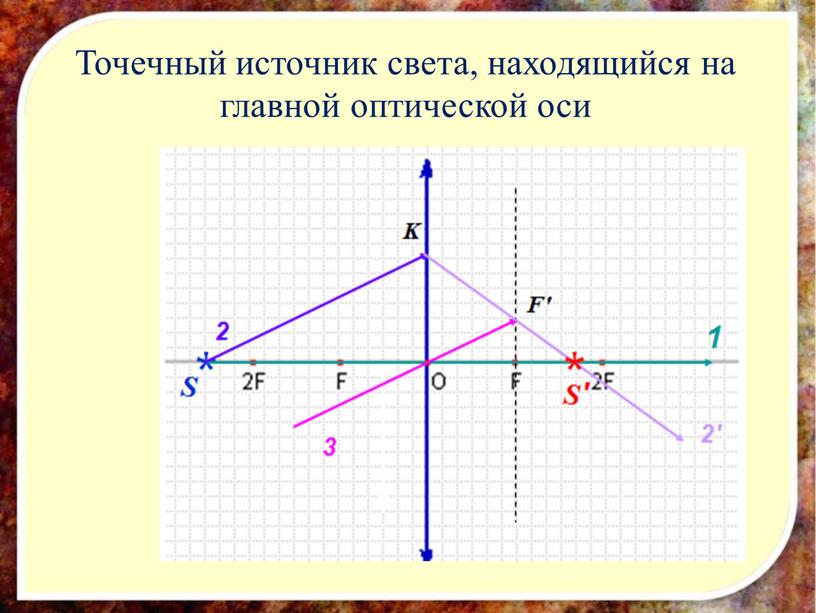 Точечный источник света, находящийся на главной оптической оси