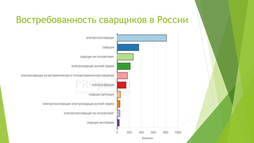 Востребованность сварщиков в России