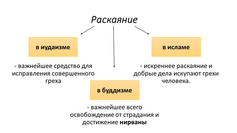 Раскаяние - важнейшее средство для исправления совершенного греха в иудаизме в исламе - искреннее раскаяние и добрые дела искупают грехи человека