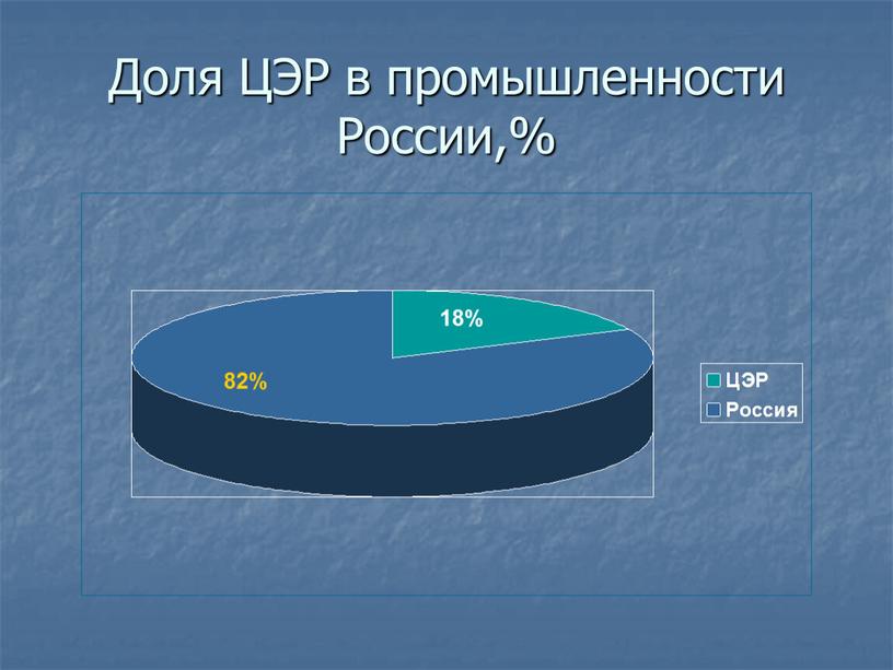 Доля ЦЭР в промышленности России,% 18% 82%