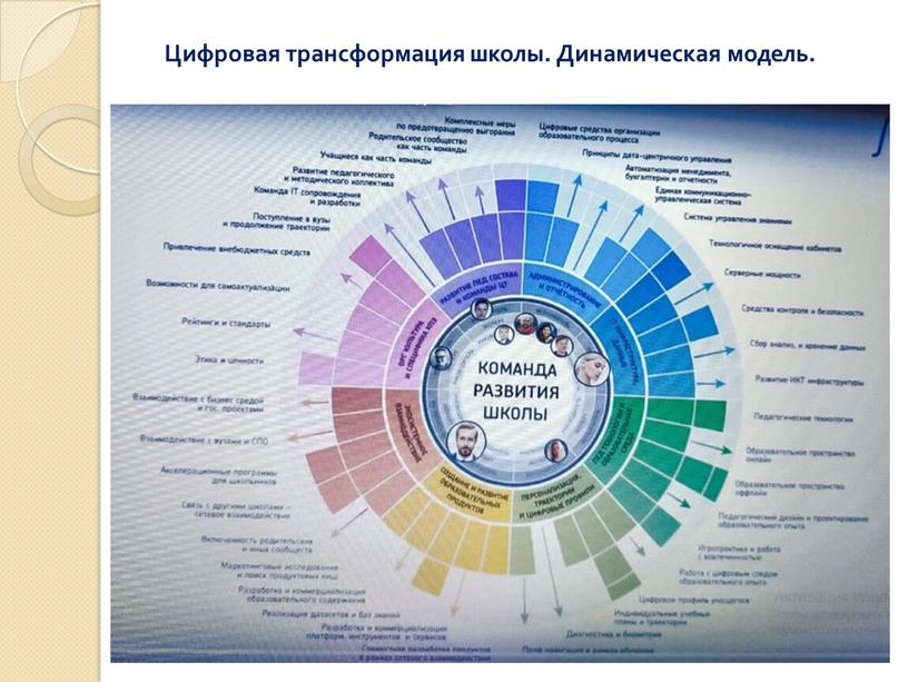 Цифровая трансформация школы. Динамическая модель