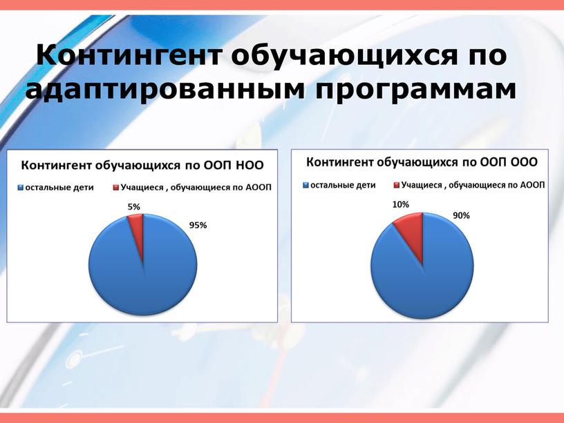 Контингент обучающихся по адаптированным программам