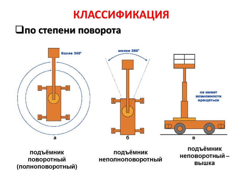 КЛАССИФИКАЦИЯ по степени поворота подъёмник поворотный (полноповоротный) подъёмник неполноповоротный подъёмник неповоротный – вышка