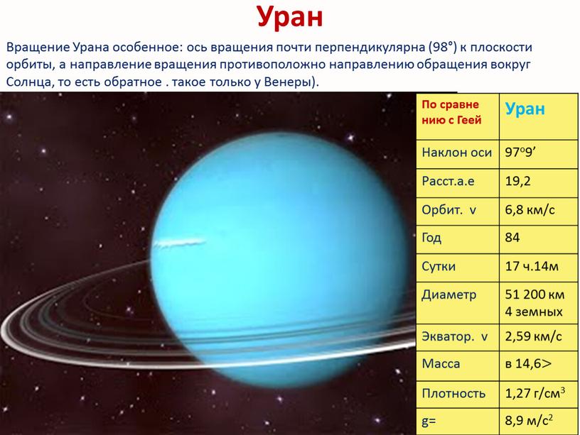 Уран Вращение Урана особенное: ось вращения почти перпендикулярна (98°) к плоскости орбиты, а направление вращения противоположно направлению обращения вокруг