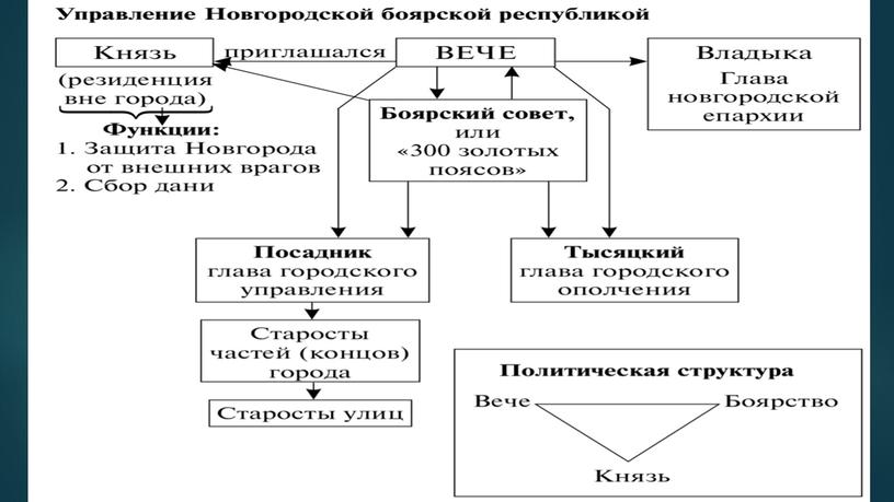 Положение  руси в 11-13 веках