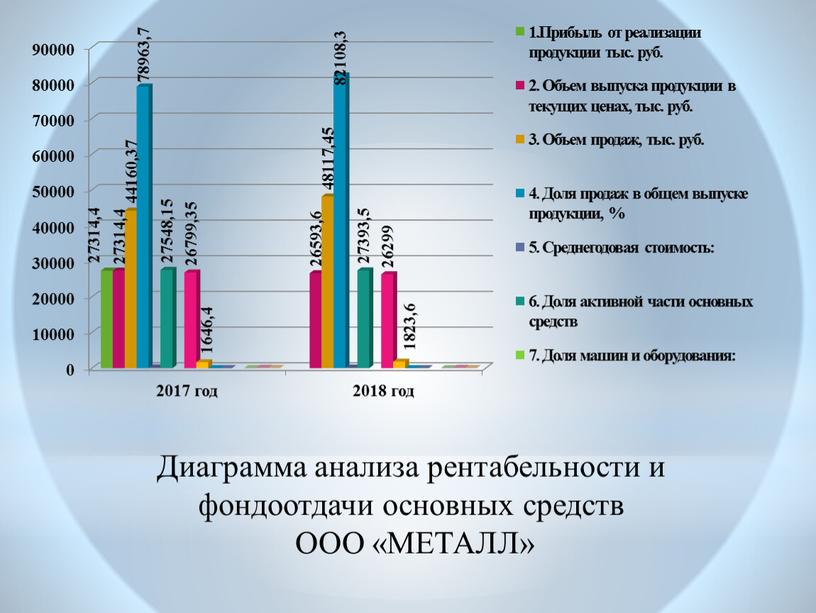 Диаграмма анализа рентабельности и фондоотдачи основных средств