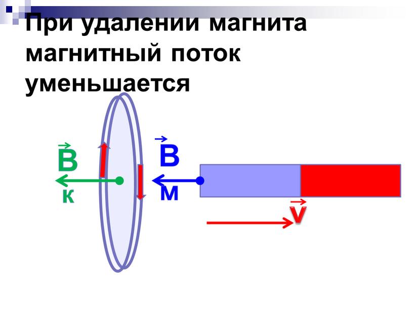 При удалении магнита магнитный поток уменьшается