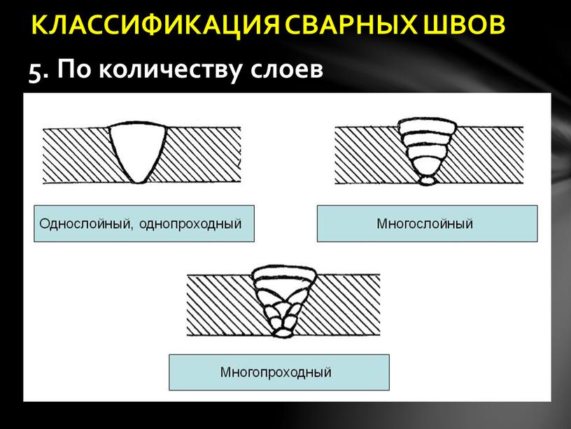 По количеству слоев КЛАССИФИКАЦИЯ