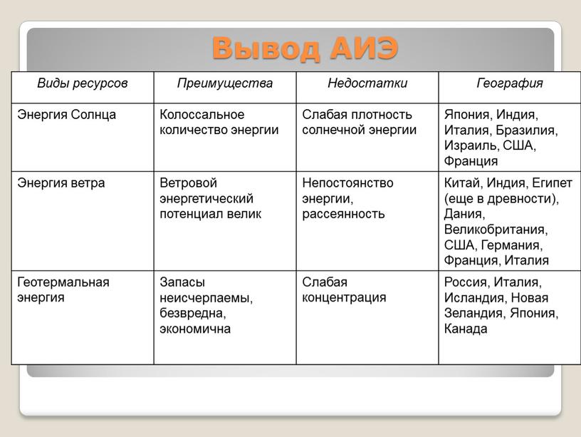 Вывод АИЭ Виды ресурсов Преимущества