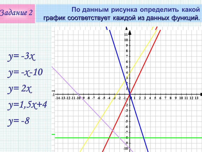 Задание 2 y= -3x y= -x-10 y= 2x y=1,5x+4 y= -8