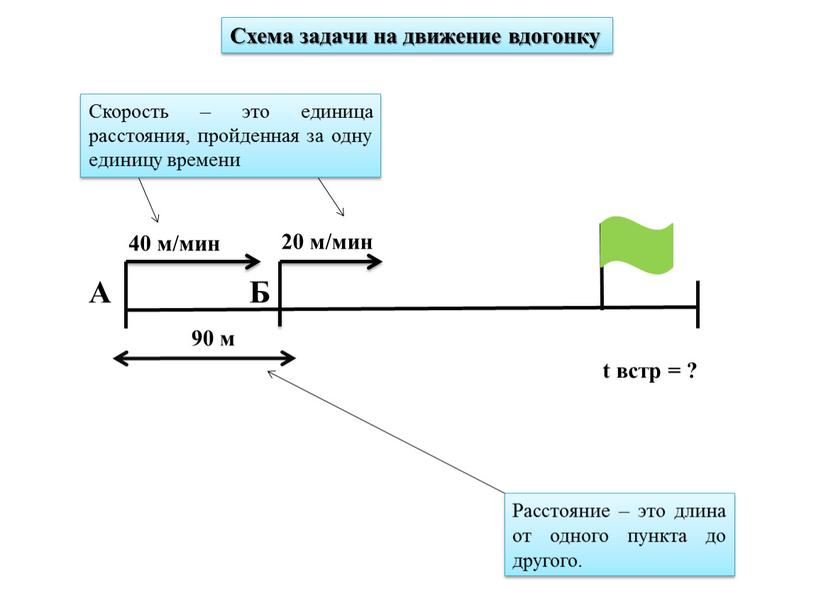 Схема задачи на движение вдогонку