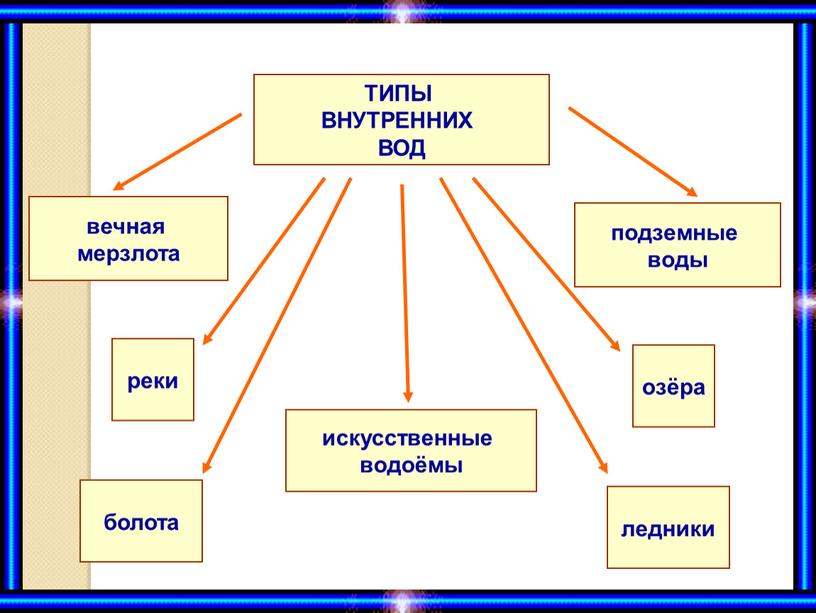 ТИПЫ ВНУТРЕННИХ ВОД вечная мерзлота реки болота искусственные водоёмы озёра ледники подземные воды