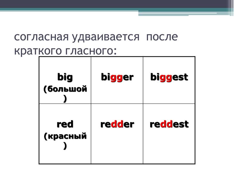 big (большой) bigger biggest red (красный) redder reddest согласная удваивается после краткого гласного: