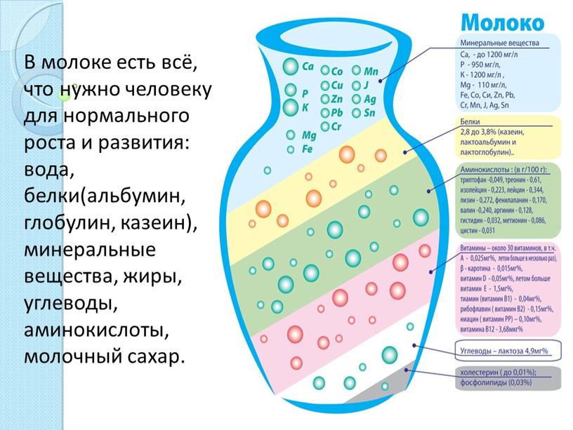 В молоке есть всё, что нужно человеку для нормального роста и развития: вода, белки(альбумин, глобулин, казеин), минеральные вещества, жиры, углеводы, аминокислоты, молочный сахар