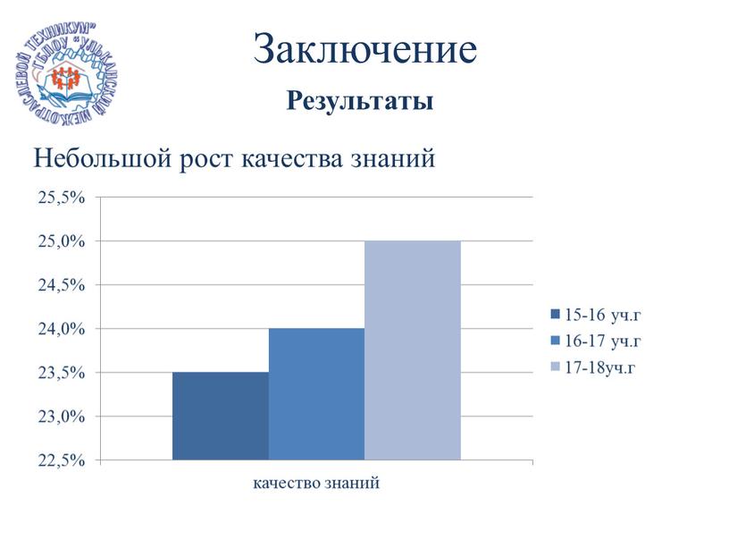 Заключение Результаты Небольшой рост качества знаний