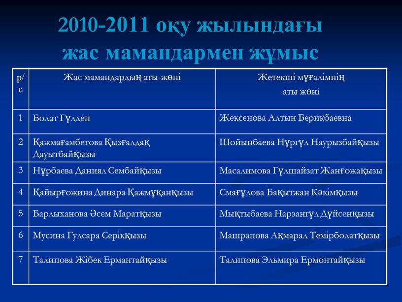 Жас мамандардың аты-жөні Жетекші мұғалімнің аты жөні 1