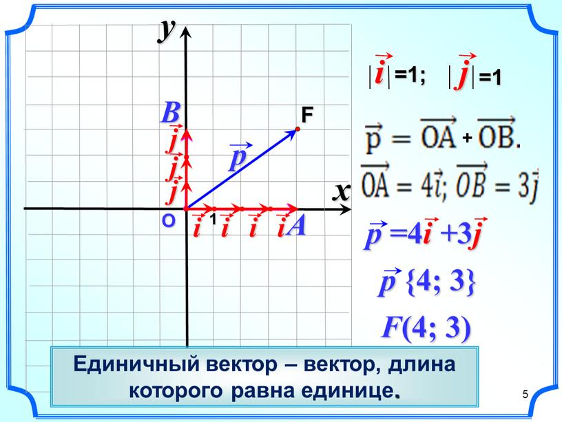 О F (4; 3) x y 1 5 Единичный вектор – вектор, длина которого равна единице