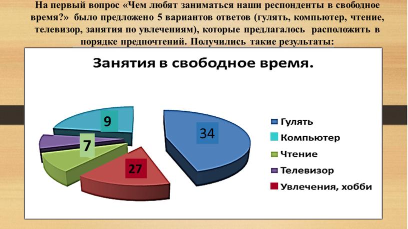 На первый вопрос «Чем любят заниматься наши респонденты в свободное время?» было предложено 5 вариантов ответов (гулять, компьютер, чтение, телевизор, занятия по увлечениям), которые предлагалось…