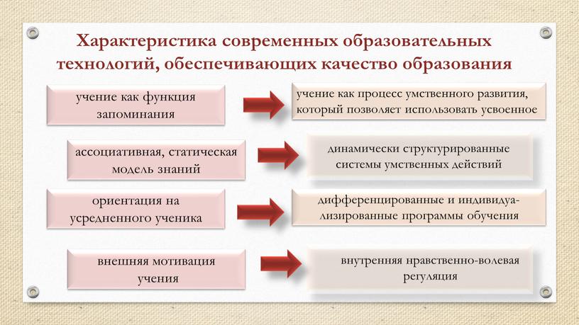 Характеристика современных образовательных технологий, обеспечивающих качество образования учение как функция запоминания ассоциативная, статическая модель знаний ориентация на усредненного ученика внешняя мотивация учения