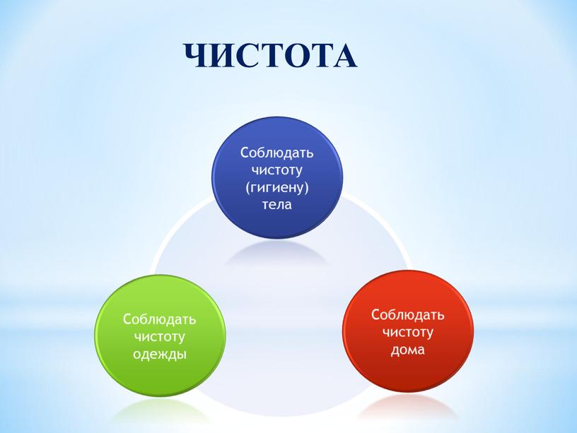 Соблюдать чистоту (гигиену) тела