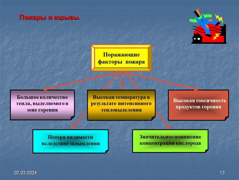 Пожары и взрывы. Поражающие факторы пожара