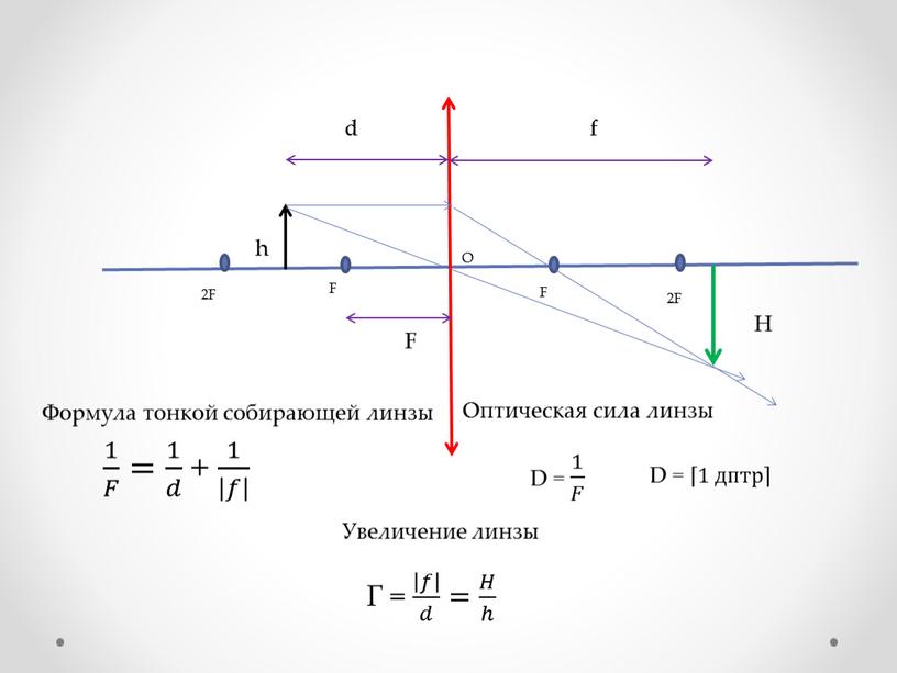 F h H Формула тонкой собирающей линзы 1 𝐹 1 1 𝐹 𝐹𝐹 1 𝐹 = 1 𝑑 1 1 𝑑 𝑑𝑑 1 𝑑 +…