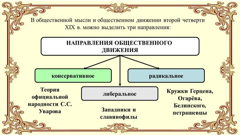 НАПРАВЛЕНИЯ ОБЩЕСТВЕННОГО ДВИЖЕНИЯ консервативное либеральное радикальное