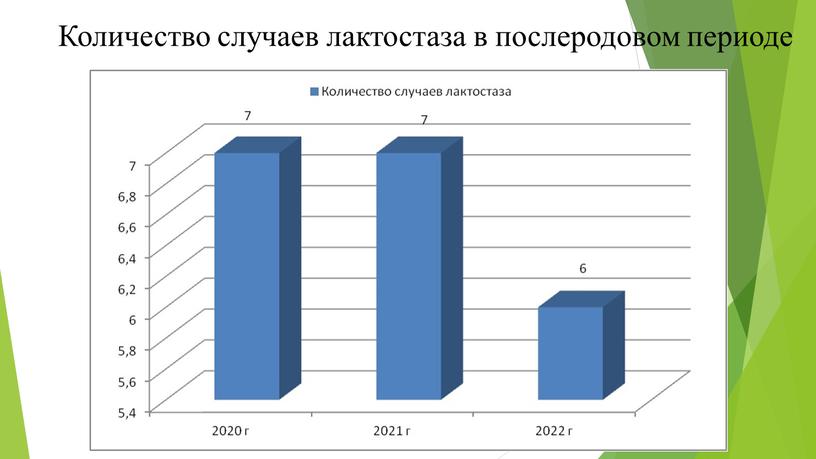 Количество случаев лактостаза в послеродовом периоде