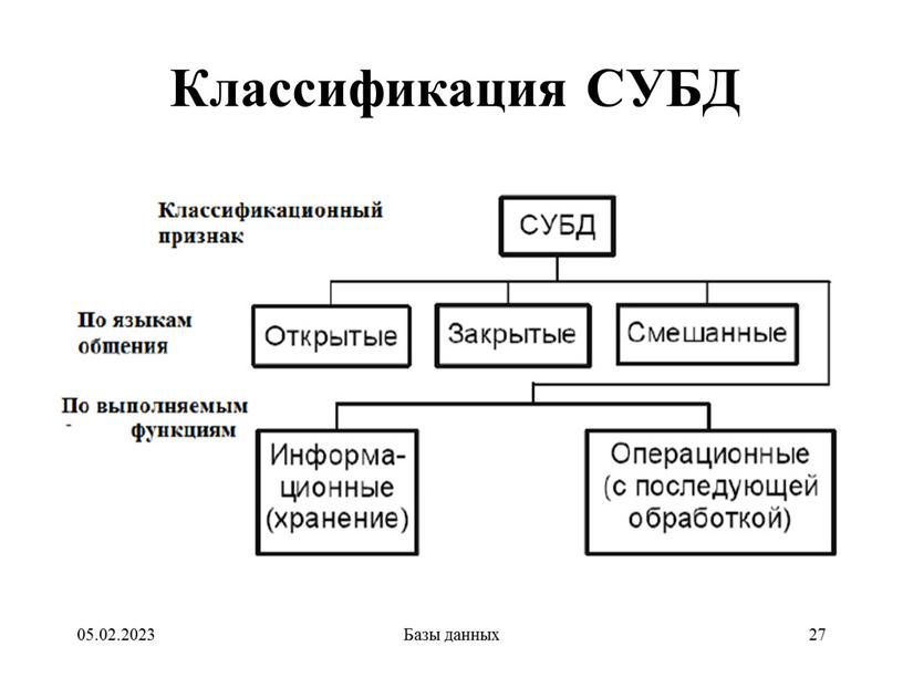 Классификация СУБД 05.02.2023 Базы данных 27