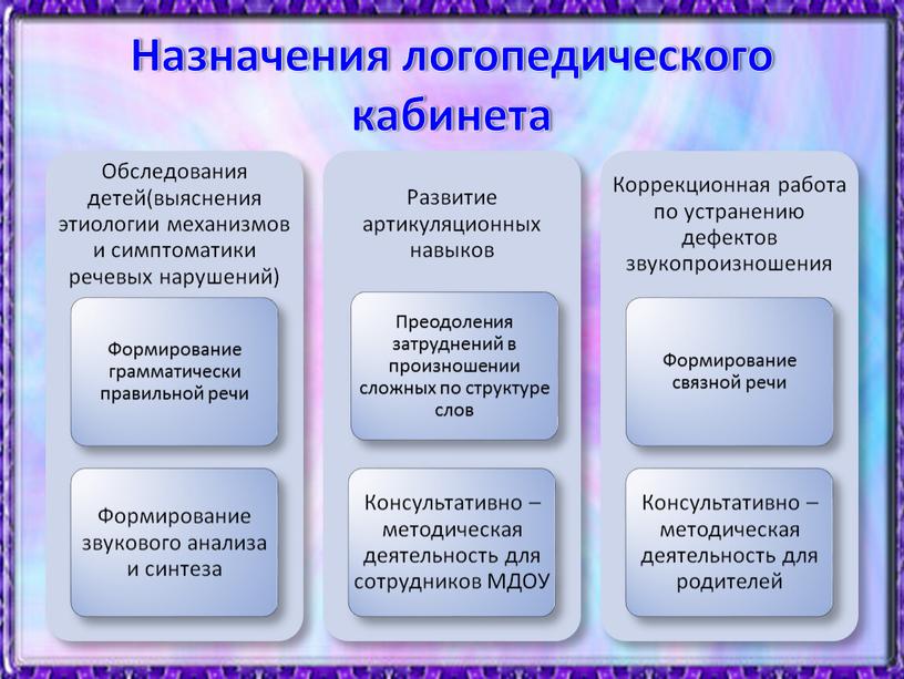 Назначения логопедического кабинета