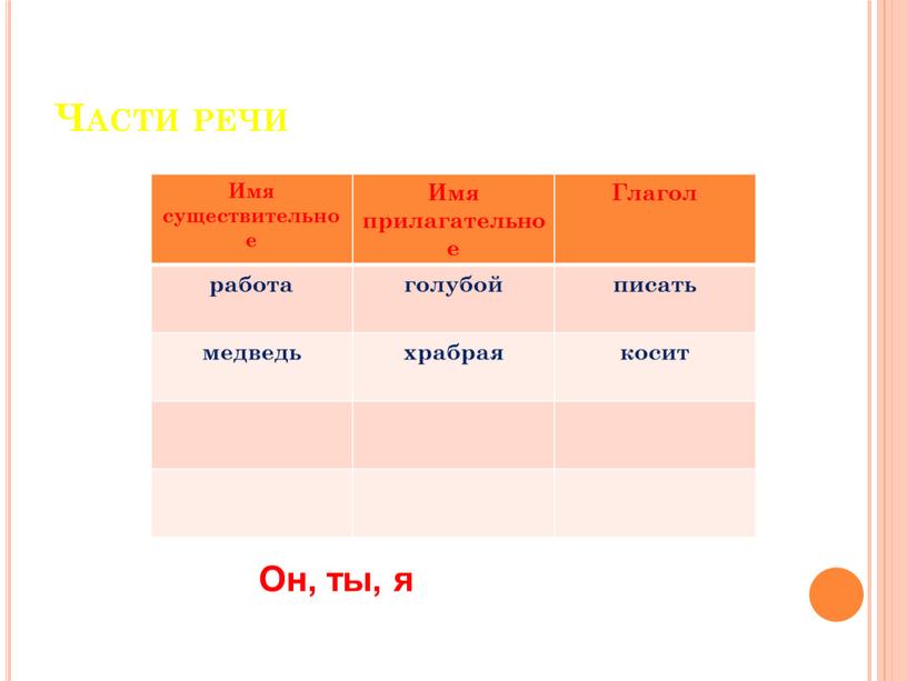 Части речи Имя существительное